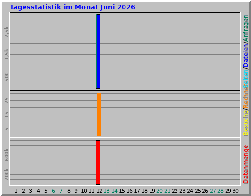 Tagesstatistik im Monat Juni 2026