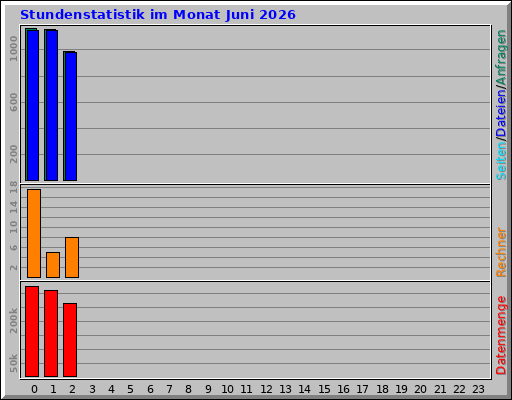 Stundenstatistik im Monat Juni 2026