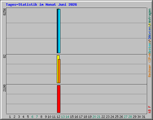 Tages-Statistik im Monat Juni 2026