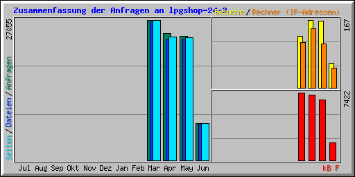 Zusammenfassung der Anfragen an lpgshop-24-3